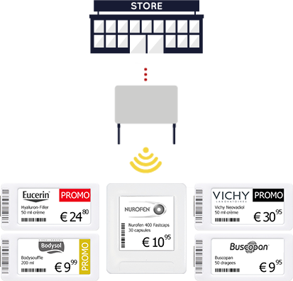 ESL elektronische etiketten in winkel